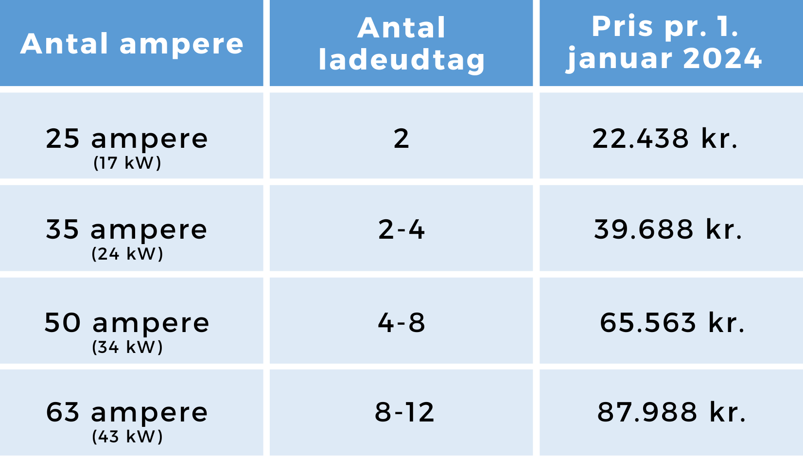 Priser for køb af ampere pr. 1. januar 2024 ifm. med opsætning af ladestandere til elbiler