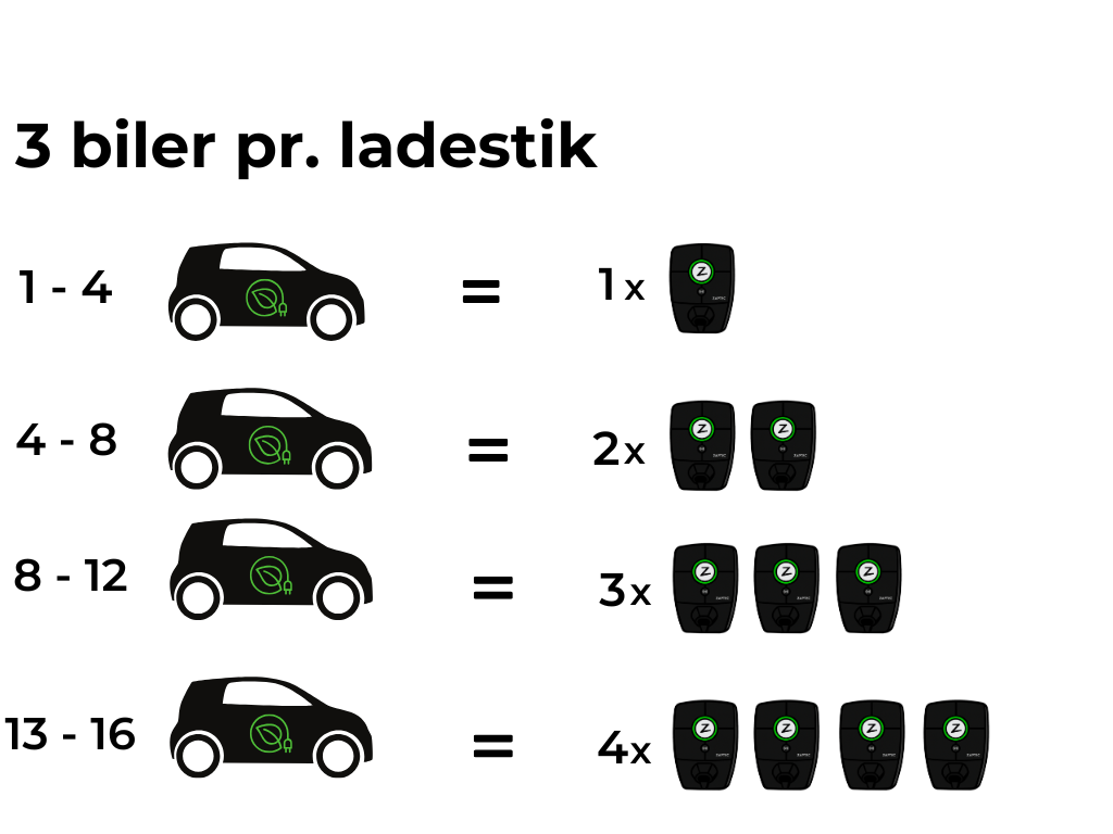3 biler pr Så mange ladestik skal I bruge til opladning af elbil