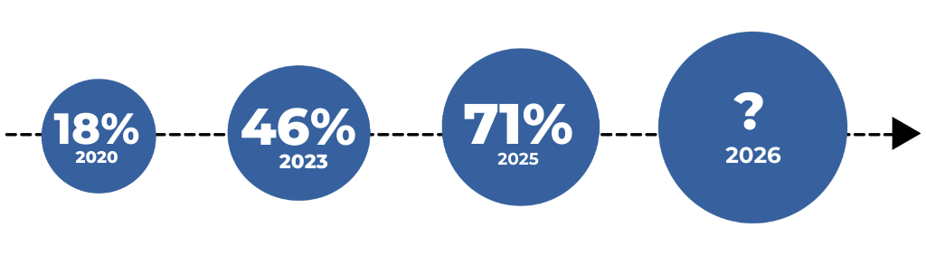 Udviklingen af salget i elbiler fra 2020 til 2025 Udviklingen af salget i elbiler fra 2020 til 2025
